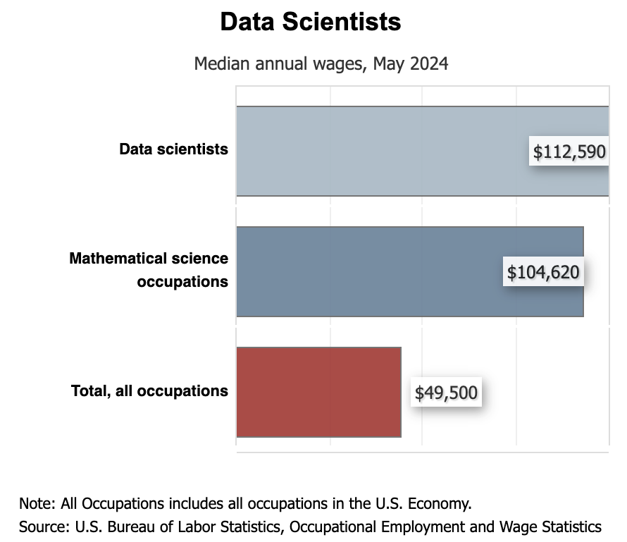 A graph from the US Bureau of Labor Statistics showing the median annual wages for data scientists. 